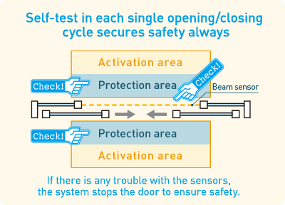 매번 개폐 주기마다 자체 테스트를 실시하여 항상 안전을 보장합니다.